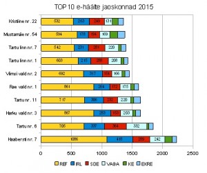 TOP10 jaoskonnad e-häälte kohta