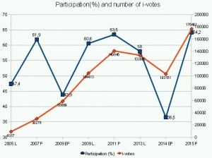 e-voting in Estonia 2005 to 2015 and participation