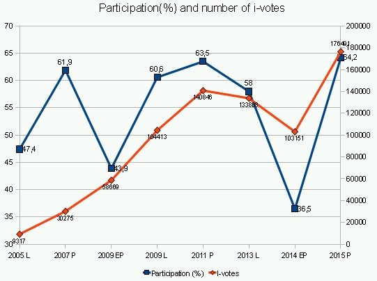 e-voting in Estonia 2005 to 2015 and participation