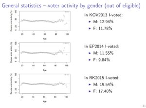 Naistel vanuses 94+ on 4-6 sünniaastat järjest, kus valimistel osalemine oli 100 %, seda just e-valimistega. Viimati olid e-valijad kõik elusolevad naised vanuses: 98, 99, 102 ja 104 aastat( sünniaastad 1911 kuni 1917.) Pilt Heiberg, Parsovs ja Willemson logifailide analüüsist lk 31.