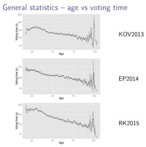 Logifailide analüüsist graafik hääletuseks kulunud aja ja valija vanuse seosest. Näitab, et nobedad valijad on vanad valijad ja noored on neist 2 minutit aeglasemad.