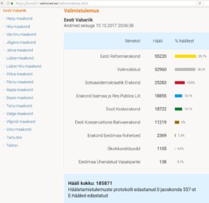 Elektrooniliselt antud hääled 15.10.2017 pärast esialgset lugemist.