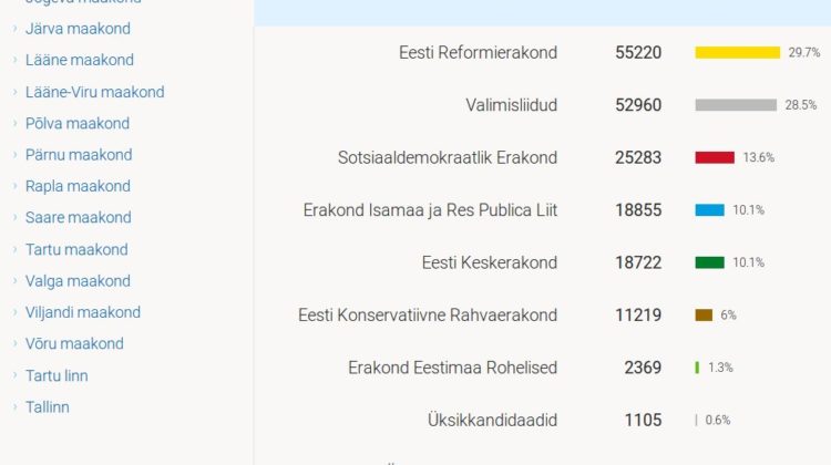 Elektrooniliselt antud hääled 15.10.2017 pärast esialgset lugemist.