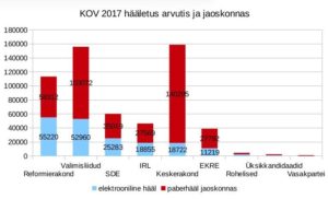 KOV 2017 hääletuse tulemused: elektroonilised hääled ja jaoskonnas antud paberhääled. Andmed VVK, graafik Virgo Kruve